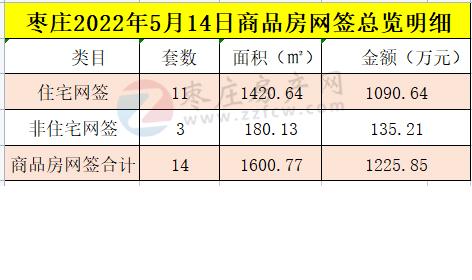 枣庄2022年5月14日商品房网签总览明细