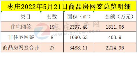 枣庄2022年5月21日商品房网签总览明细